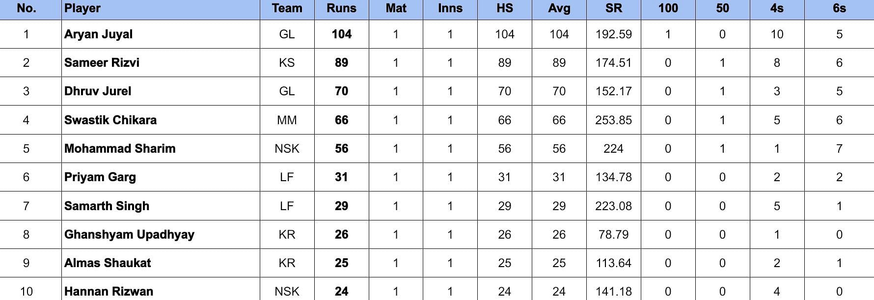 UP T20 League 2024 Most Runs        