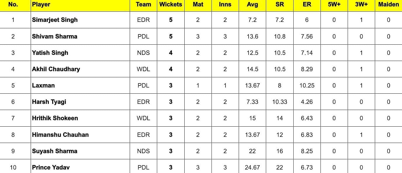 Most wickets table