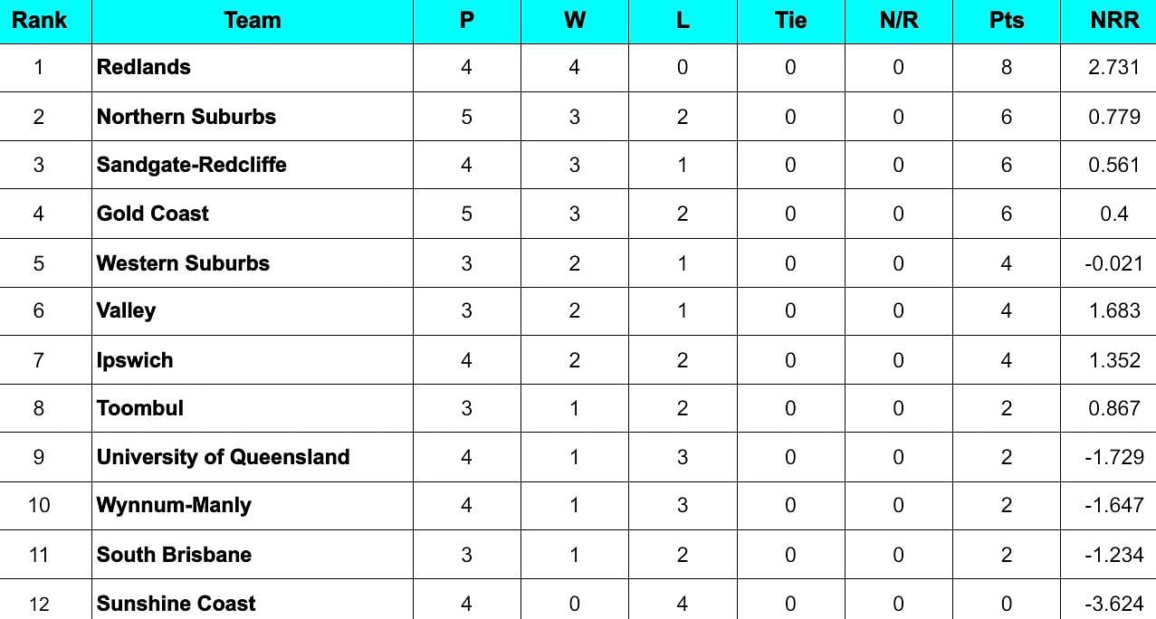 KFC T20 Max Competition 2024 Points Table