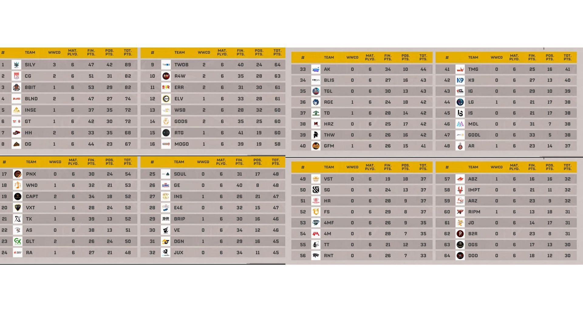 First- to 64th ranked teams after Week 1 of the BGMS Pro Series Round 1 (Image via YouTube/Krafton India Esports)