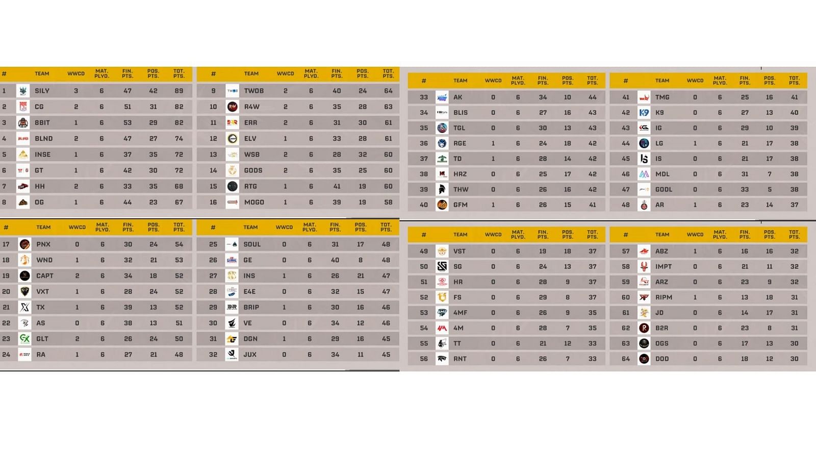 BMPS 2024 Round 1 Week 1 Overall points table and highlights