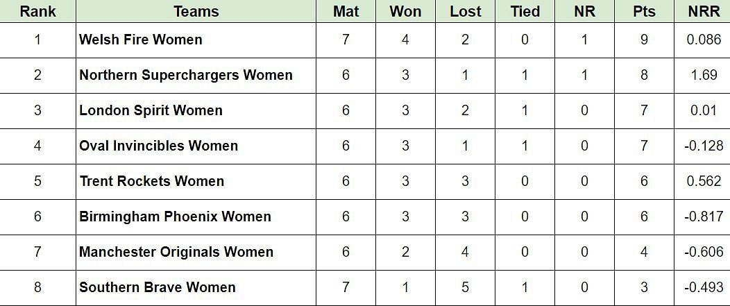 Updated Points Table after Match 25