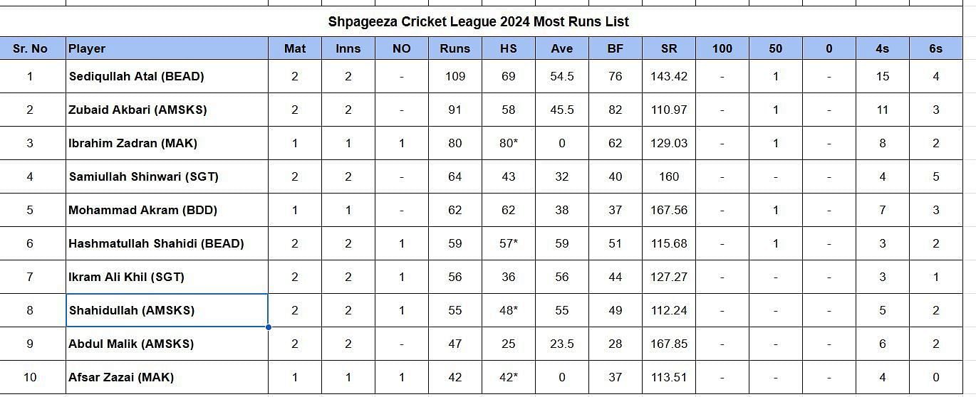 Updated list of run-scorers in Shpageeza Cricket League