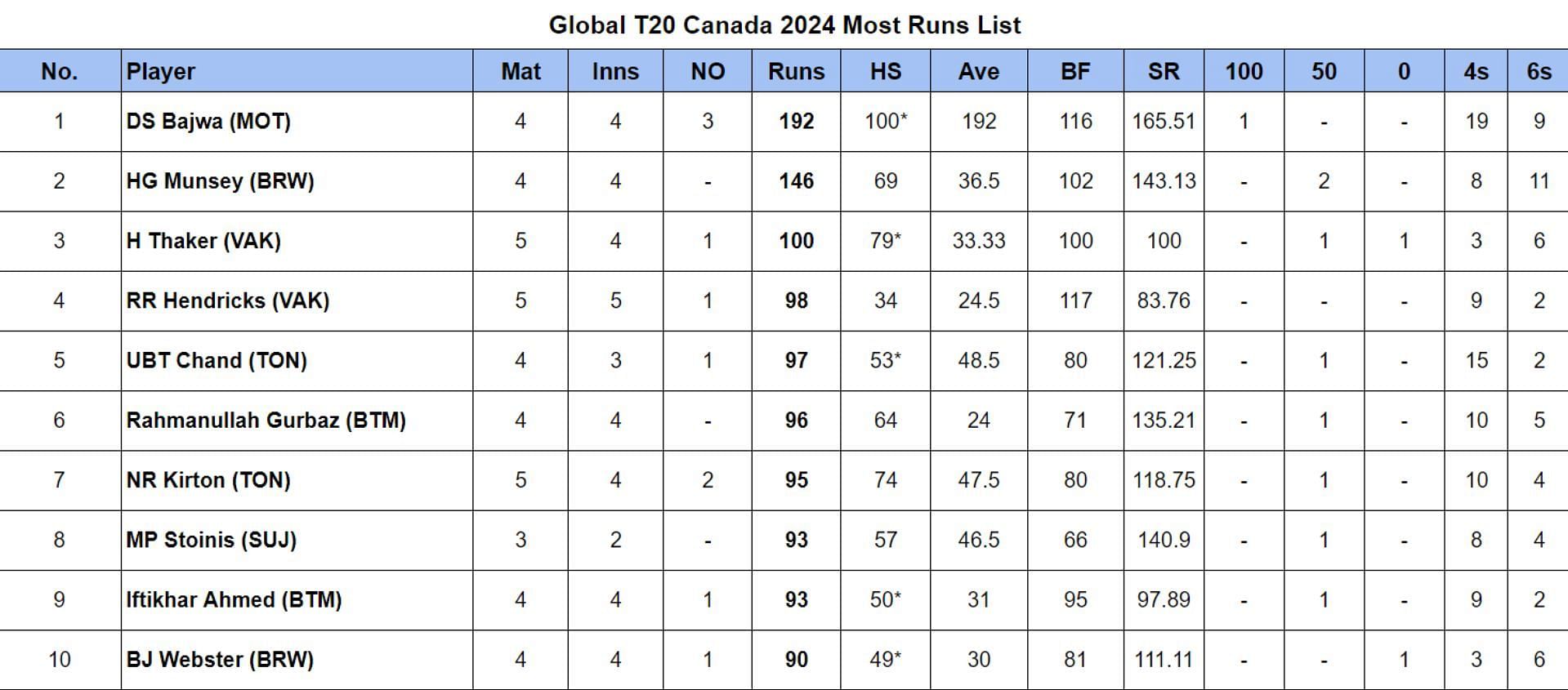 Global T20 Canada 2024 Most Runs List Updated after Match 13