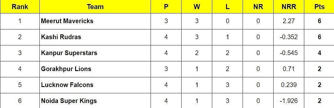 Updated Points Table after Match 11