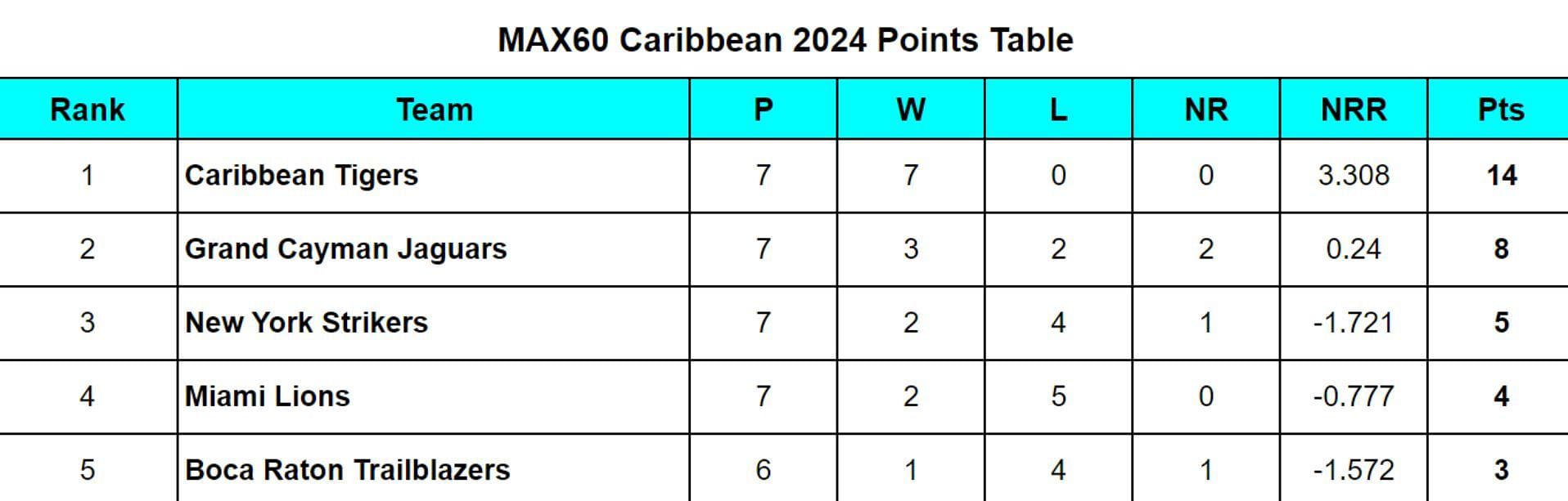 Max60 Caribbean 2024 Points Table Updated after Match 17