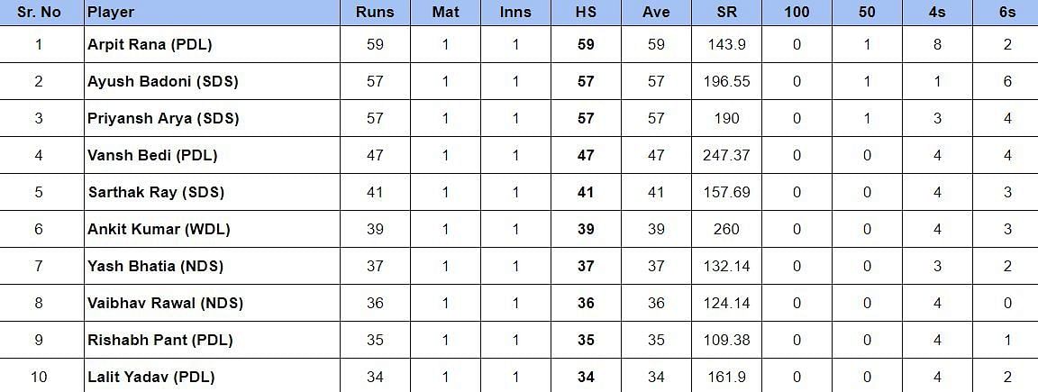 Delhi Premier League 2024 Most Runs 