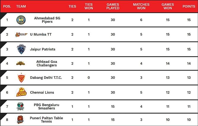Ultimate Table Tennis 2024 Points Table: Updated UTT 2024 Standings after U Mumba TT vs Jaipur Patriots, Match 7