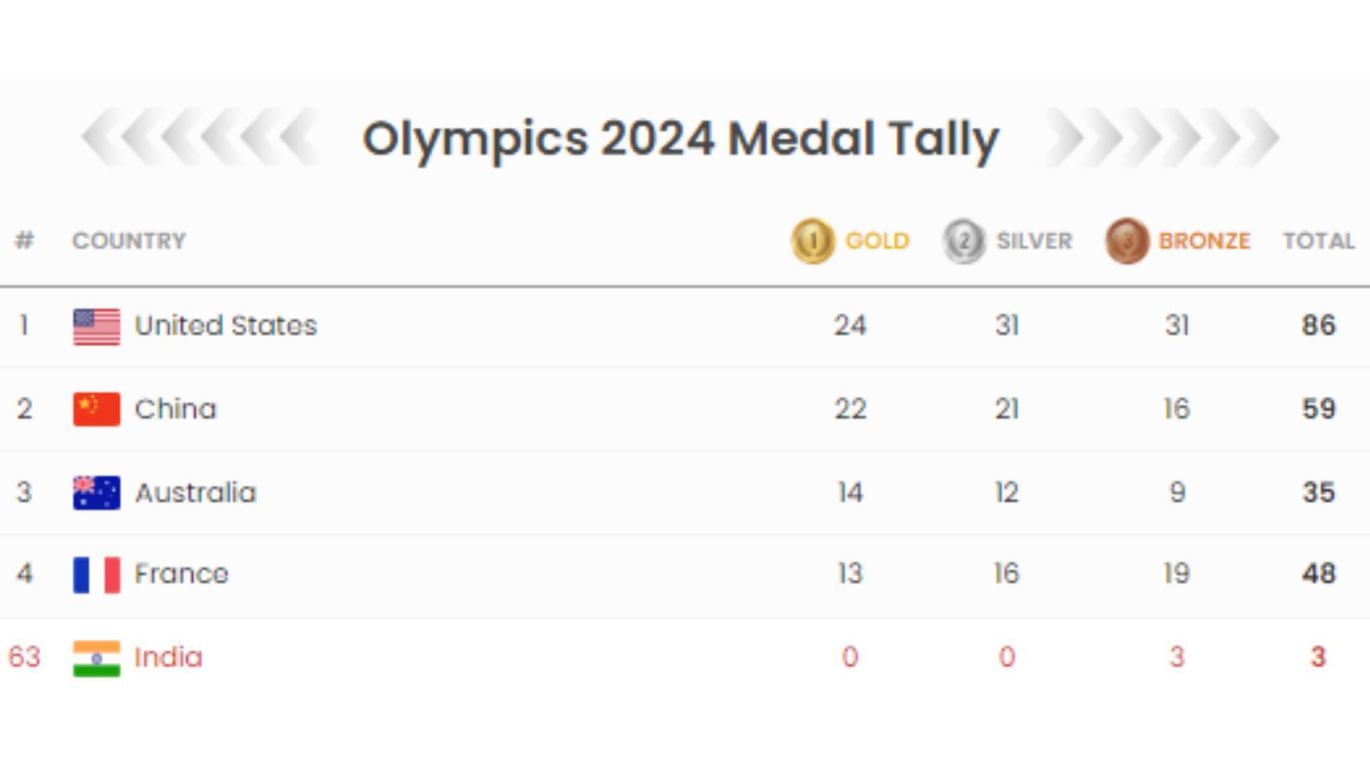 Paris Olympics 2024 Medal Count Day 11: Updated Gold, Bronze & Silver ...