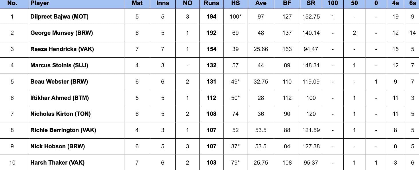 Global T20 Canada 2024 Most Runs