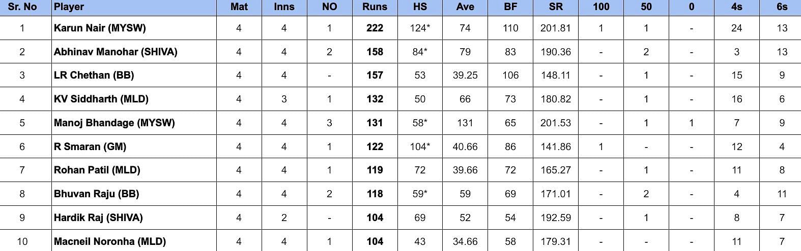 Maharaja Trophy 2024 Most Runs