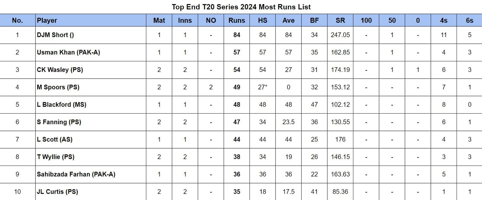 Top End T20 Series 2024 Most Runs List