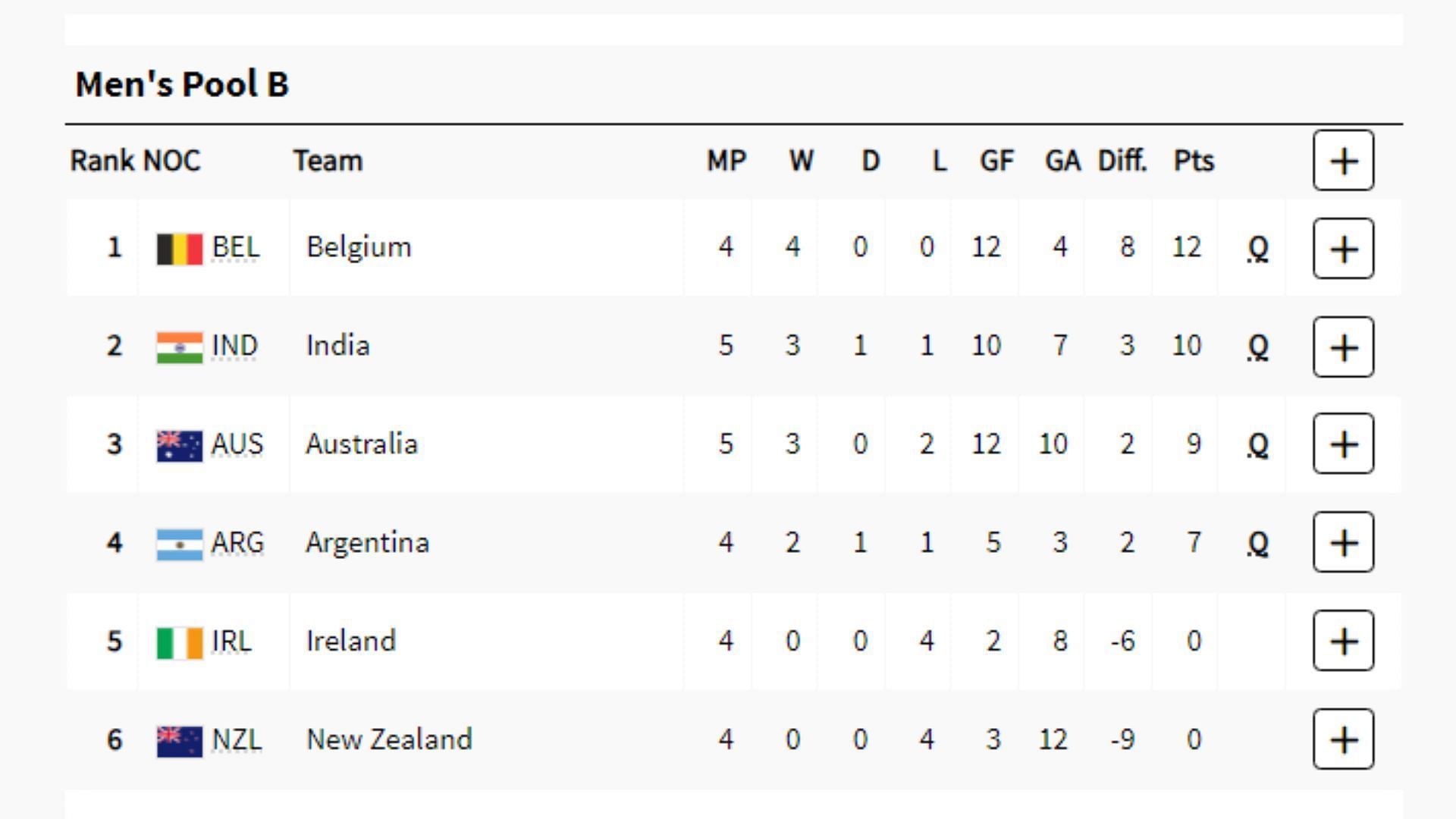 Paris Olympics 2024 Hockey Points Table: Pool B updated standings after Australia vs India, Match 26 (Image via Olympics.com)