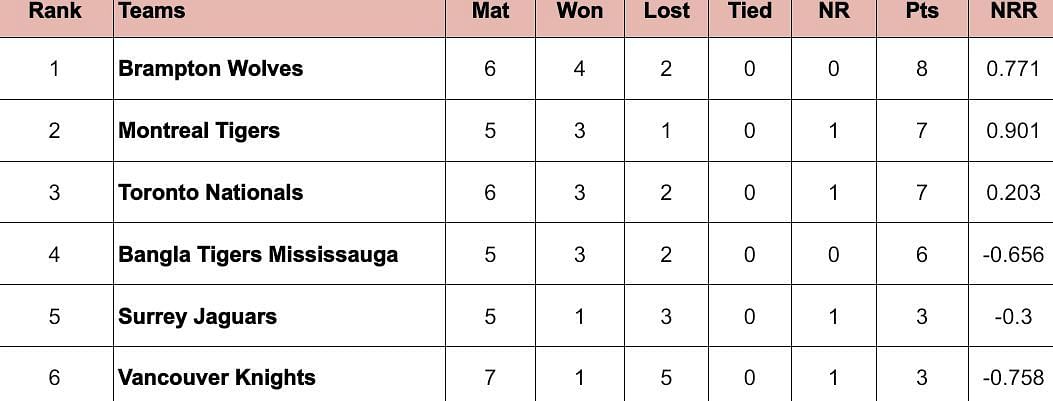 Global T20 Canada 2024 Points Table