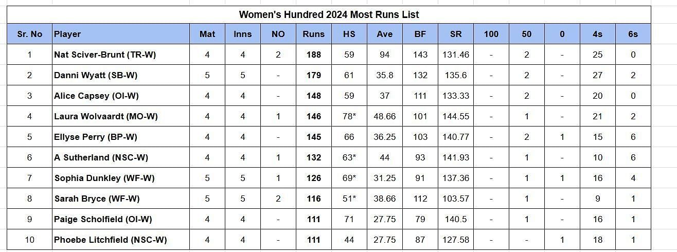 Updated list of run-scorers in Hundred Women 2024