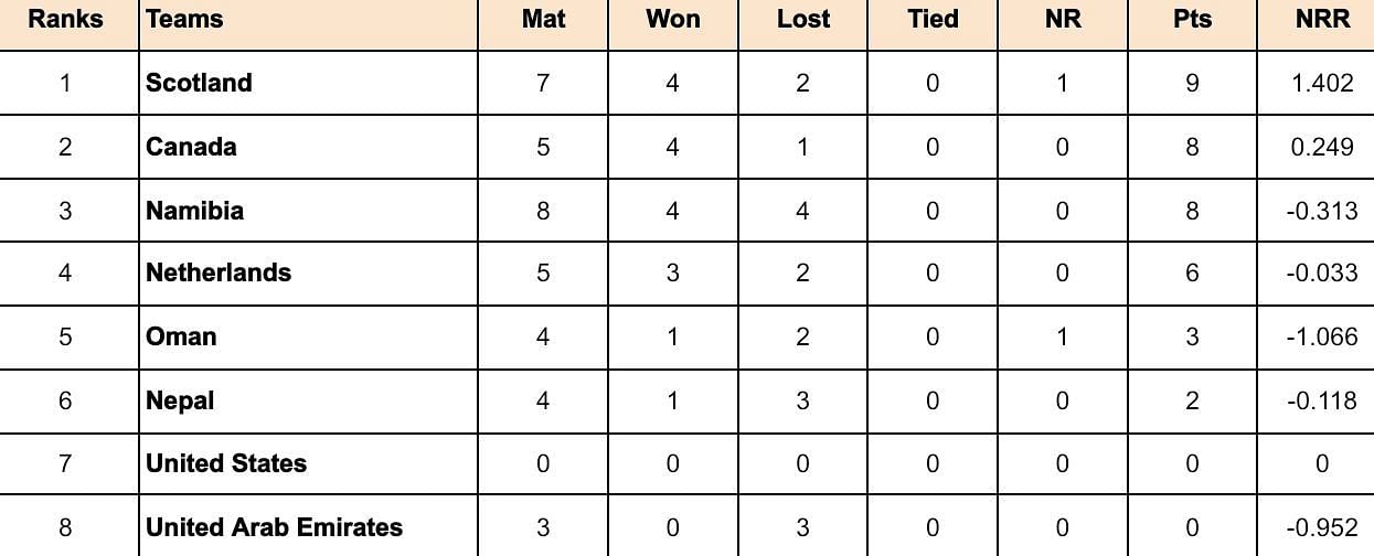 ICC Cricket World Cup League Two Points Table