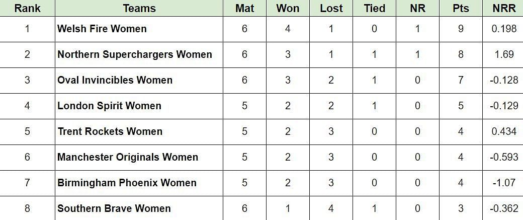 Updated Points Table after Match 22 