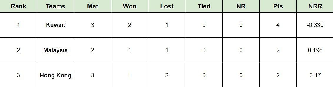 Updated Points Table after Match 4