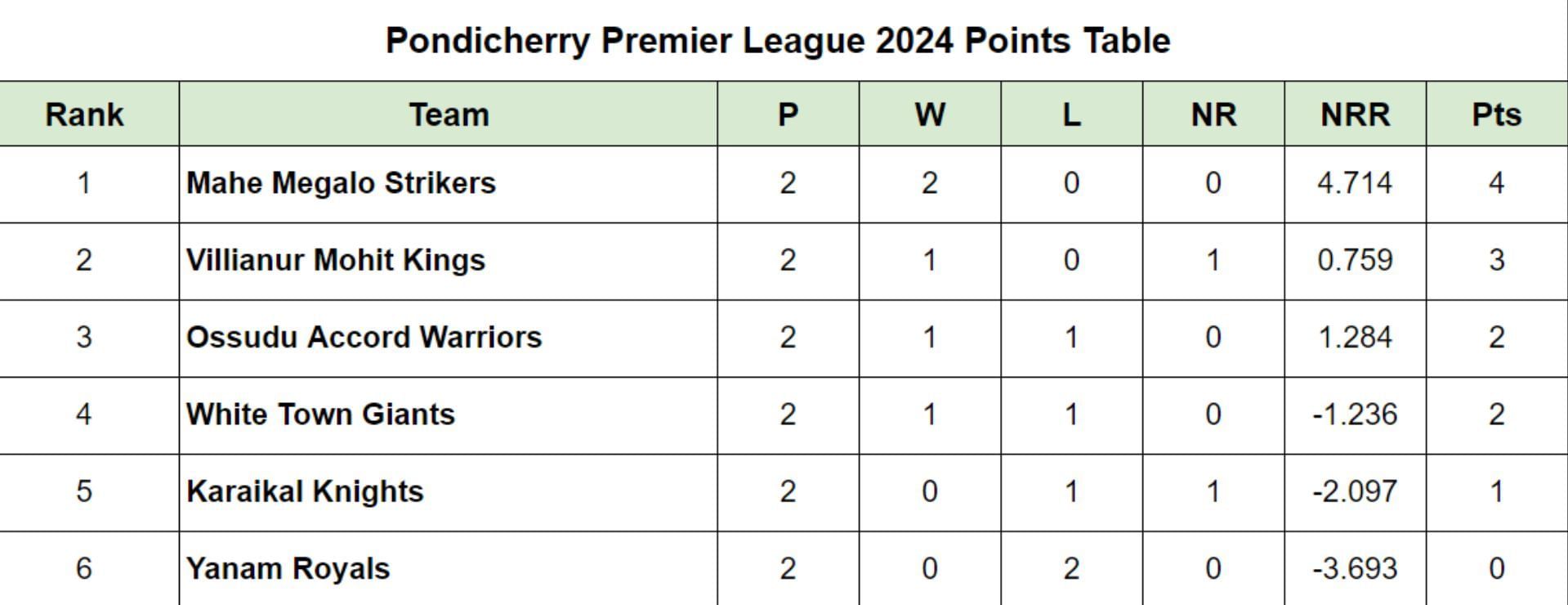 Pondicherry Premier League 2024 Points Table