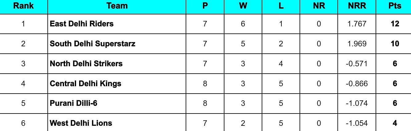 Delhi Premier League 2024 Points Table