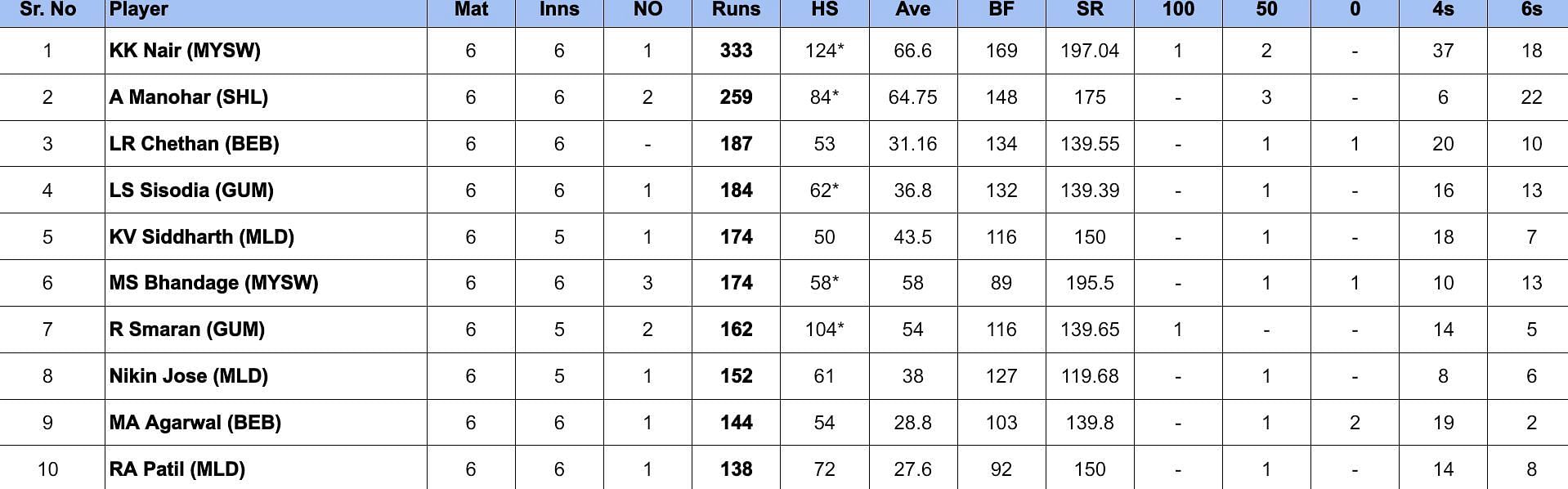 Maharaja Trophy 2024 Most Runs