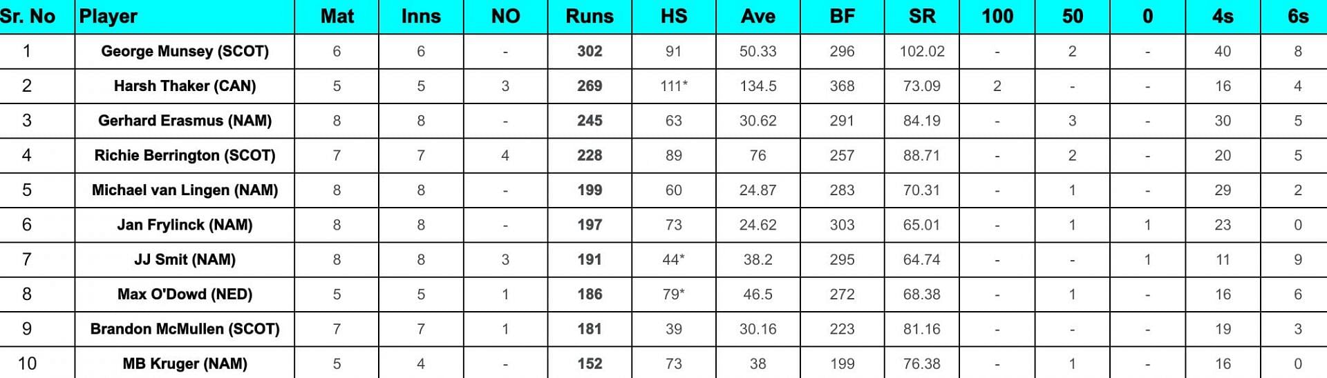 ICC Cricket World Cup League Two Most Runs