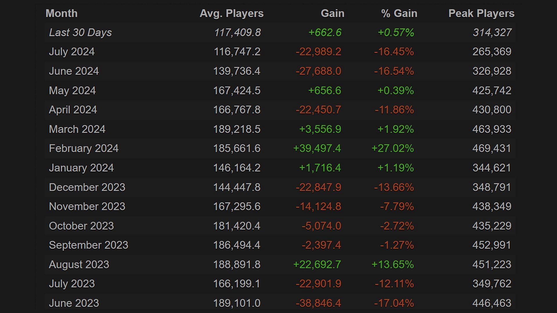 Apex Legends monthly average player count stats (Image via Steamcharts)