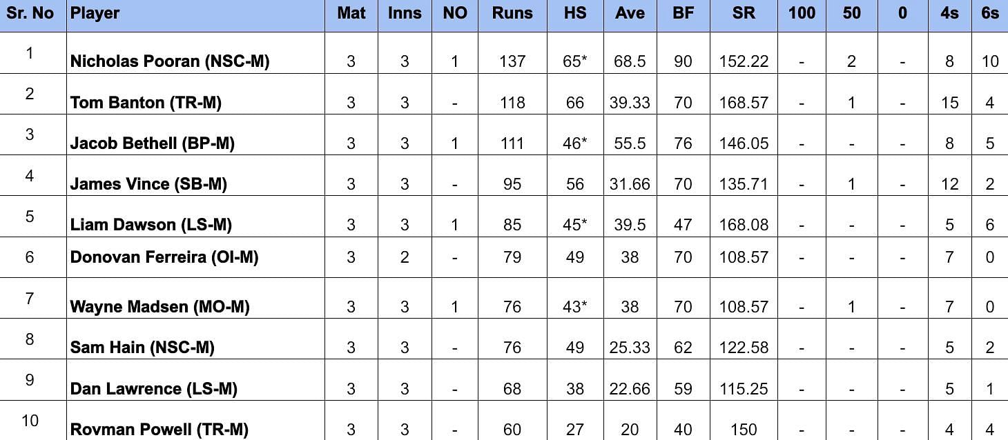 The Hundred Men&rsquo;s 2024: Most Runs