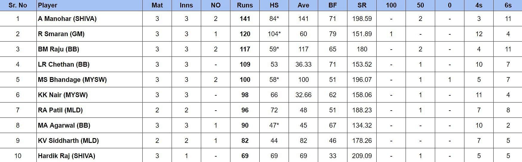 Maharaja Trophy T20 2024 Most Runs