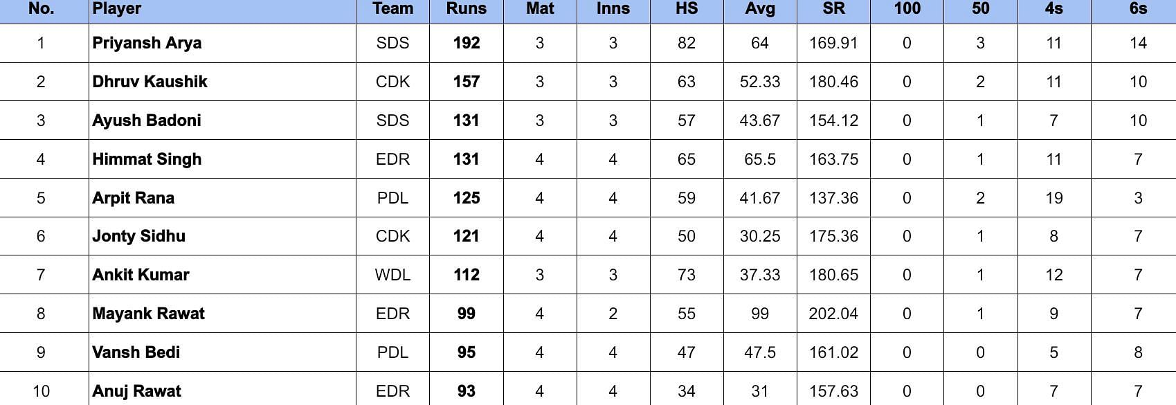 Delhi Premier League 2024 Most Runs