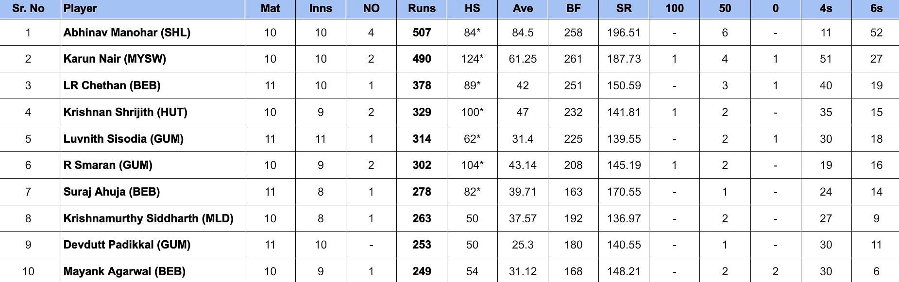 Maharaja Trophy 2024 Most Runs