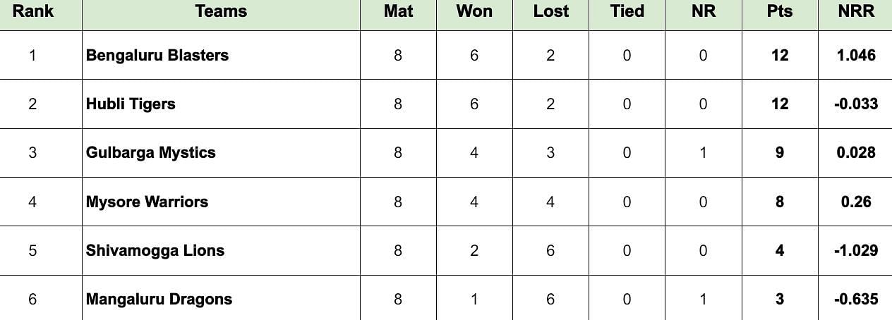 Maharaja Trophy 2024 Points Table