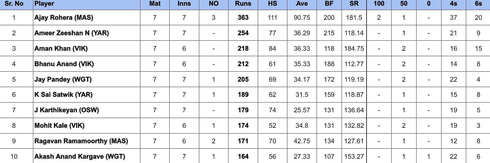 Pondicherry Premier League 2024 Most Runs 