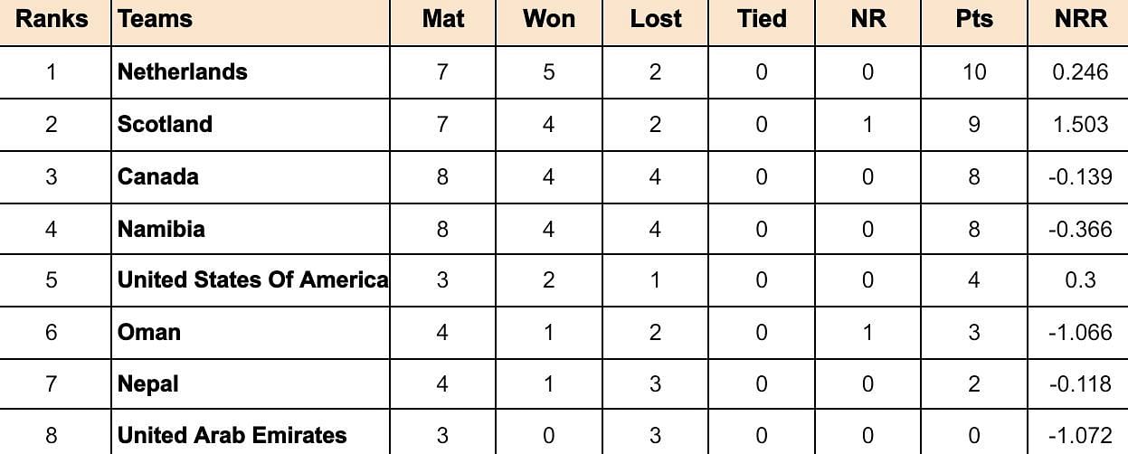 ICC Cricket World Cup League Two Points Table