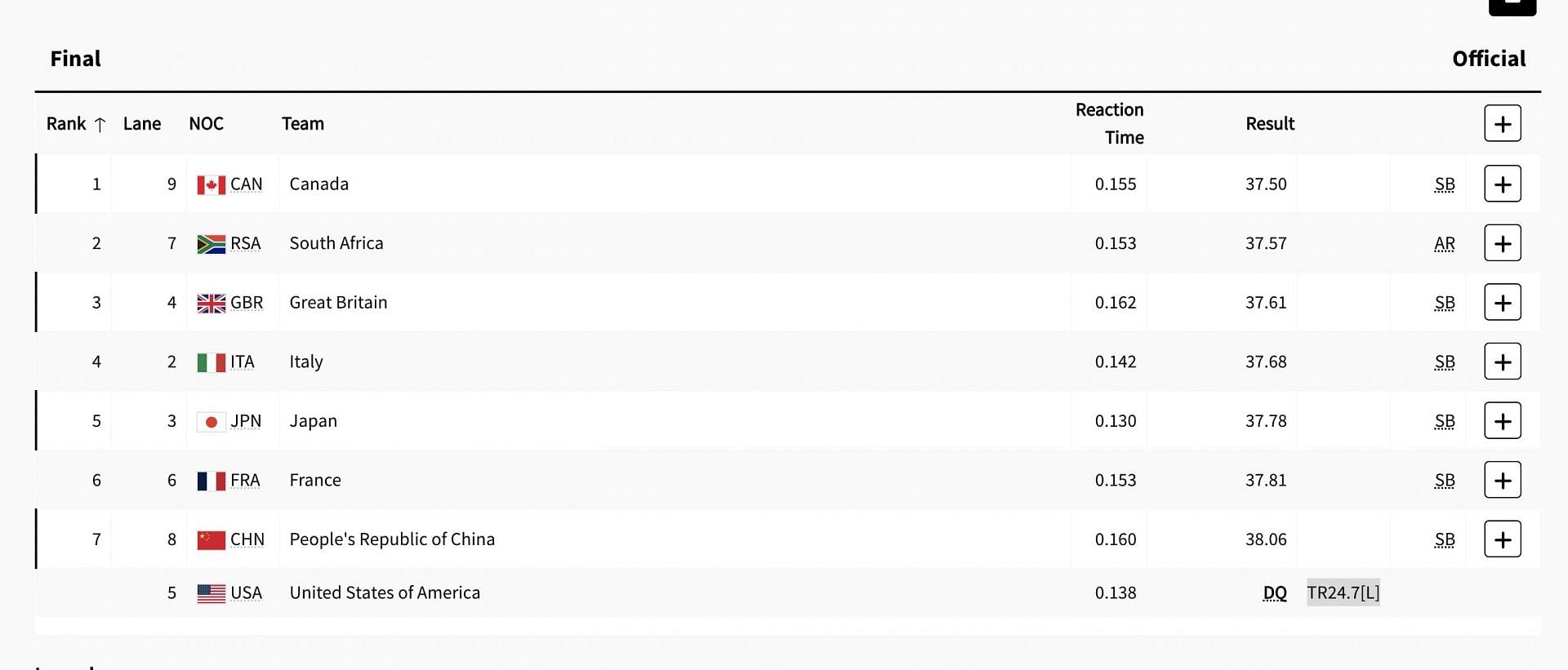 The final result of 4x100m men&#039;s relay. Source: Olympics/screenshot