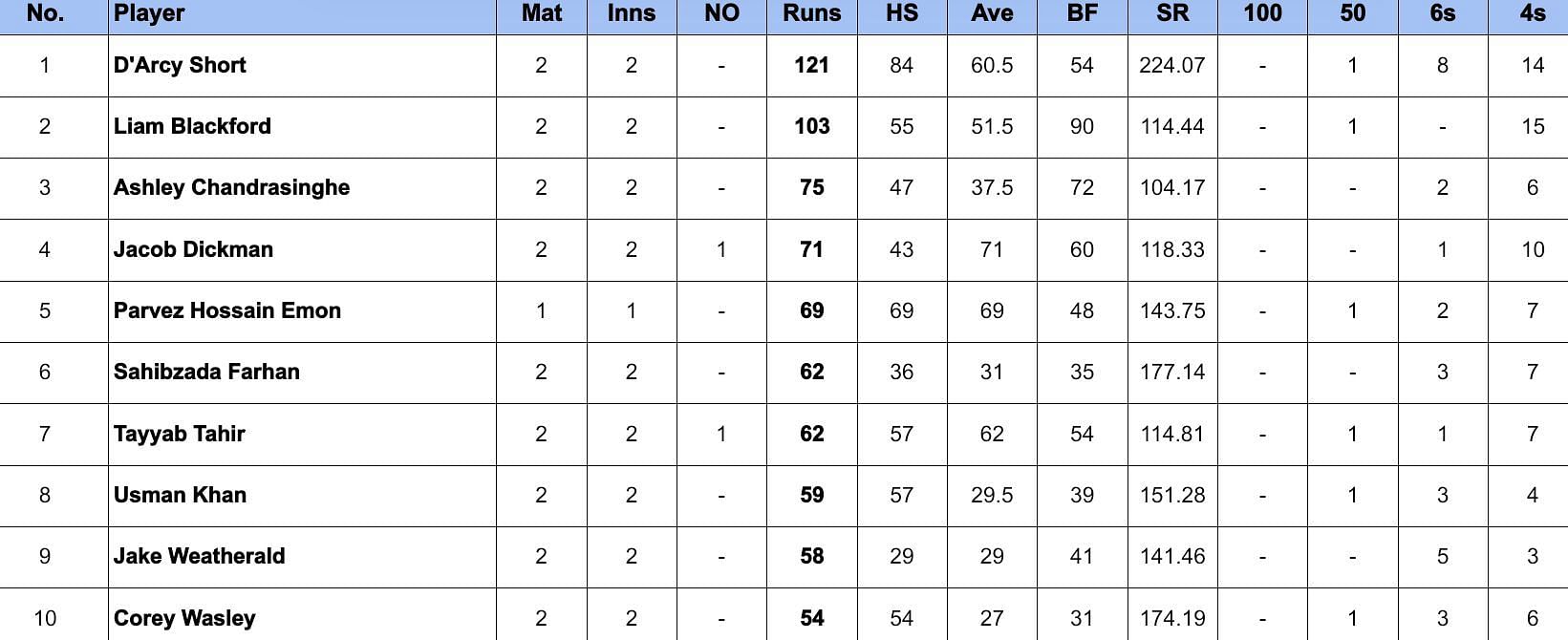 Top End T20 Series 2024 Most Runs