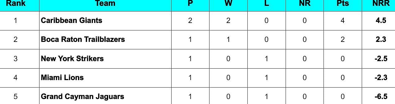 Max60 Caribbean 2024 Points Table