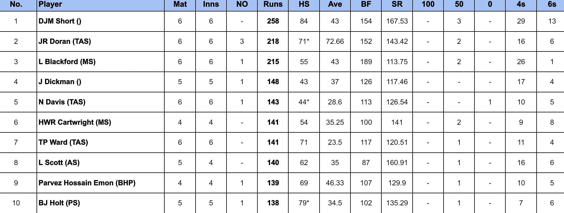 Top End T20 Series 2024 Most Runs