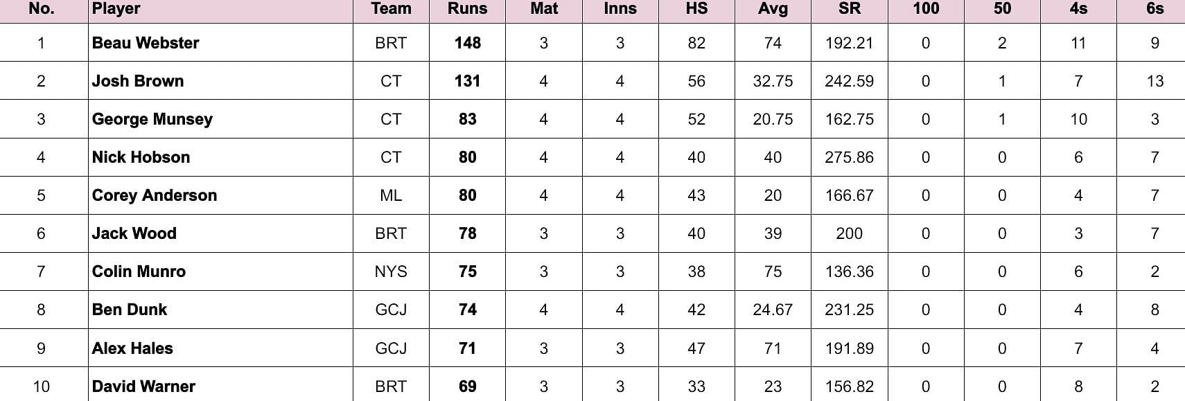 Max60 Caribbean 2024 Most Runs