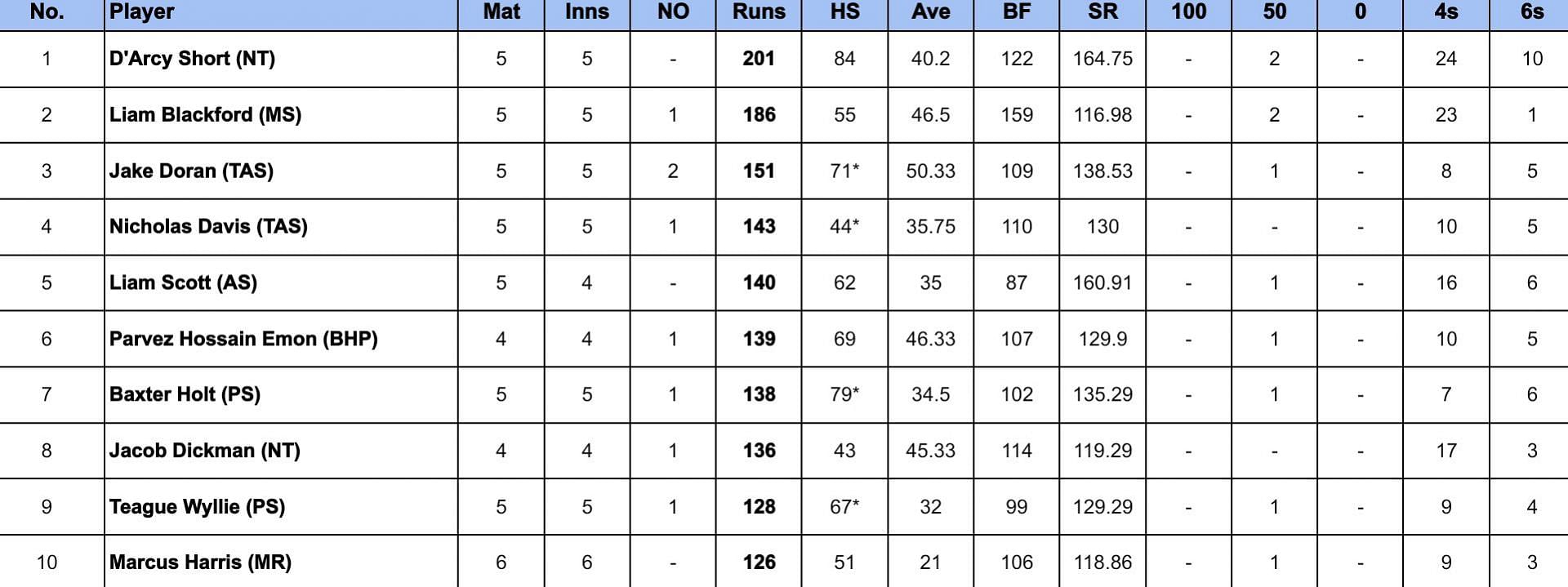 Top End T20 Series 2024 Most Runs