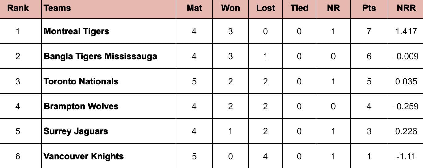 Global T20 Canada 2024 Points Table