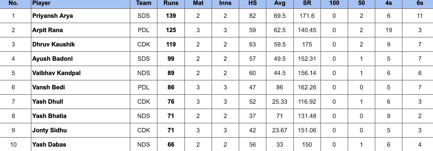 Delhi Premier League 2024 Most Runs