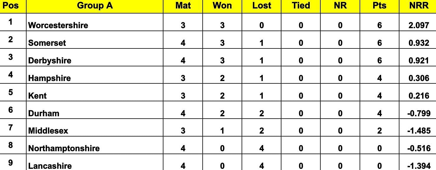 Royal London One Day Cup 2024 Points Table