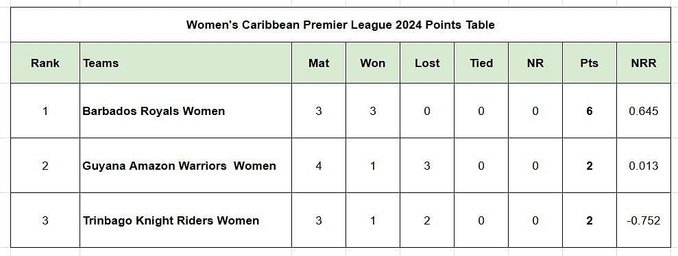 Updated points table in Women