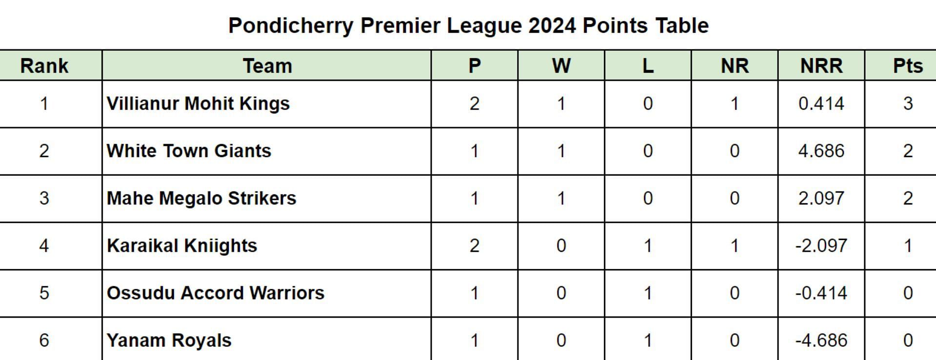 Pondicherry Premier League 2024 Points Table Updated after Match 4