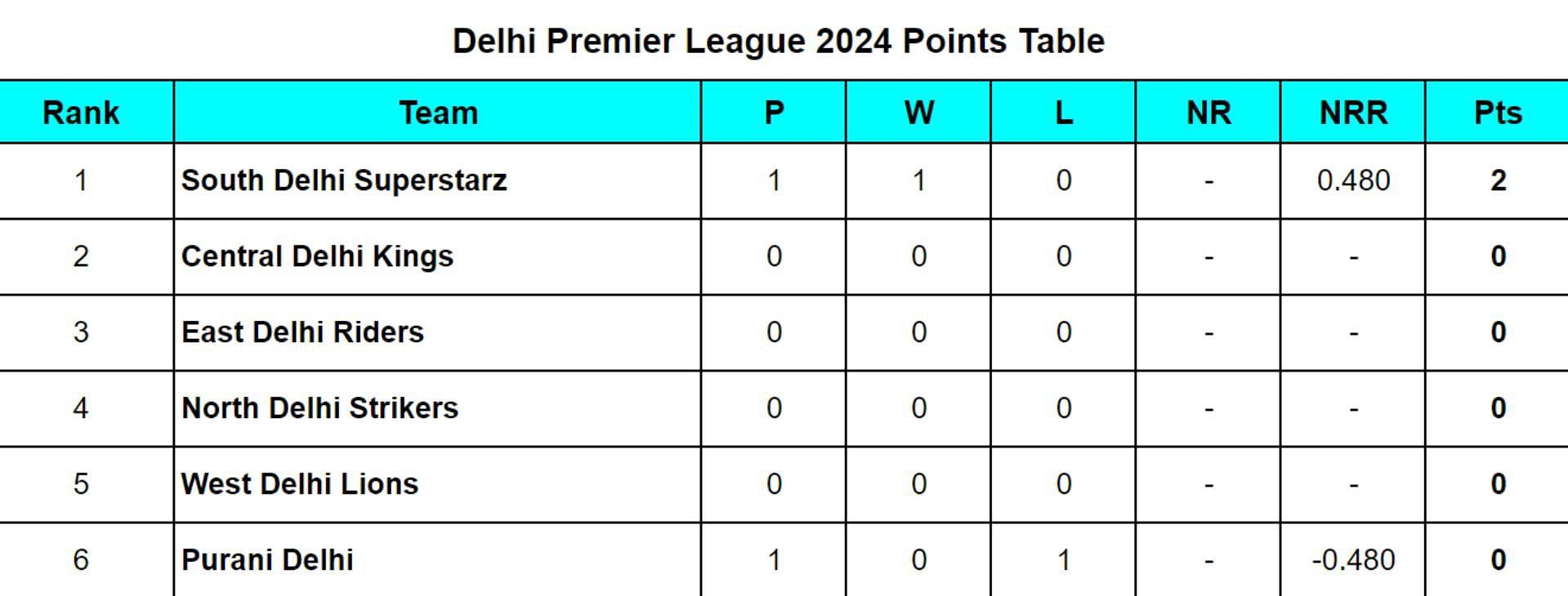 Delhi Premier League 2024 Points Table Updated after Match 1