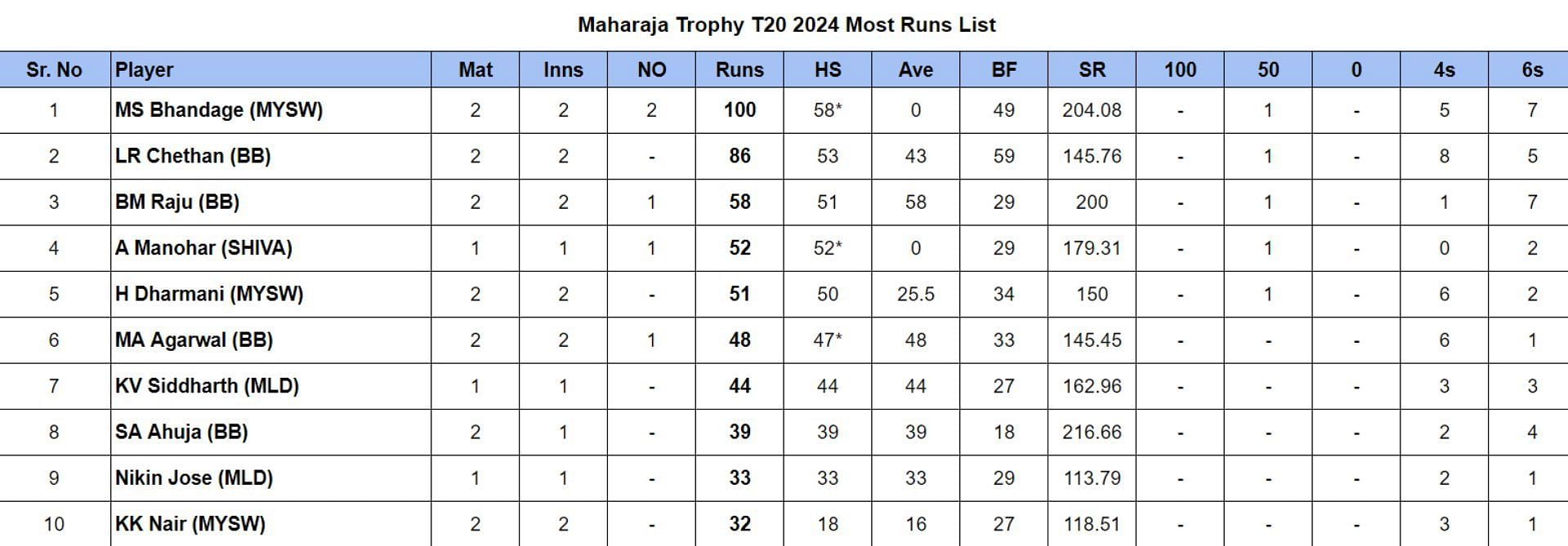 Maharaja Trophy T20 2024 Most Runs List