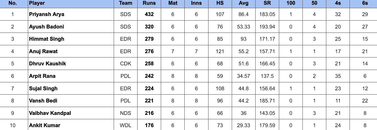 Delhi Premier League 2024 Most Runs