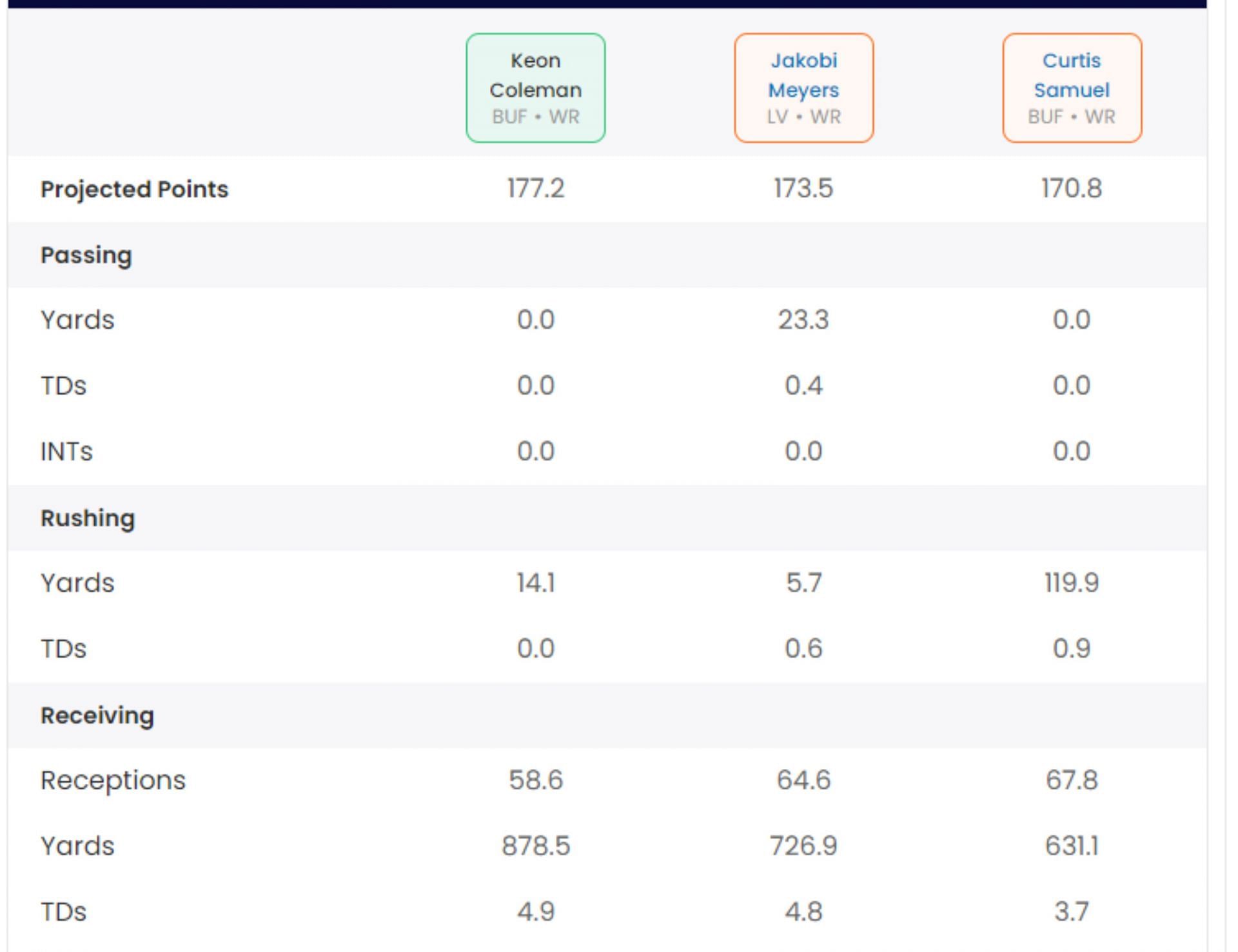 Pick Keon Coleman over Curtis Samuel, Jakobi Meyers this year (Image credit: Sportskeeda)