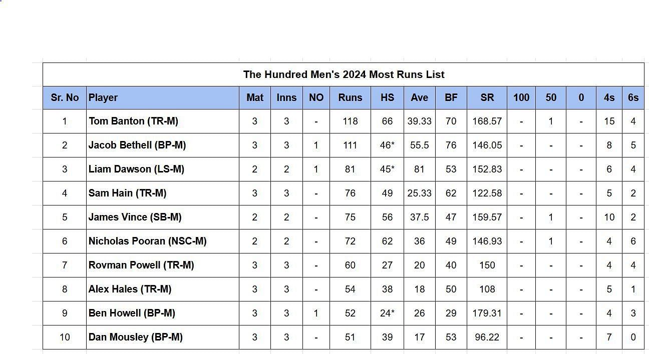 Updated list of run-scorers in The Hundred Men 2024